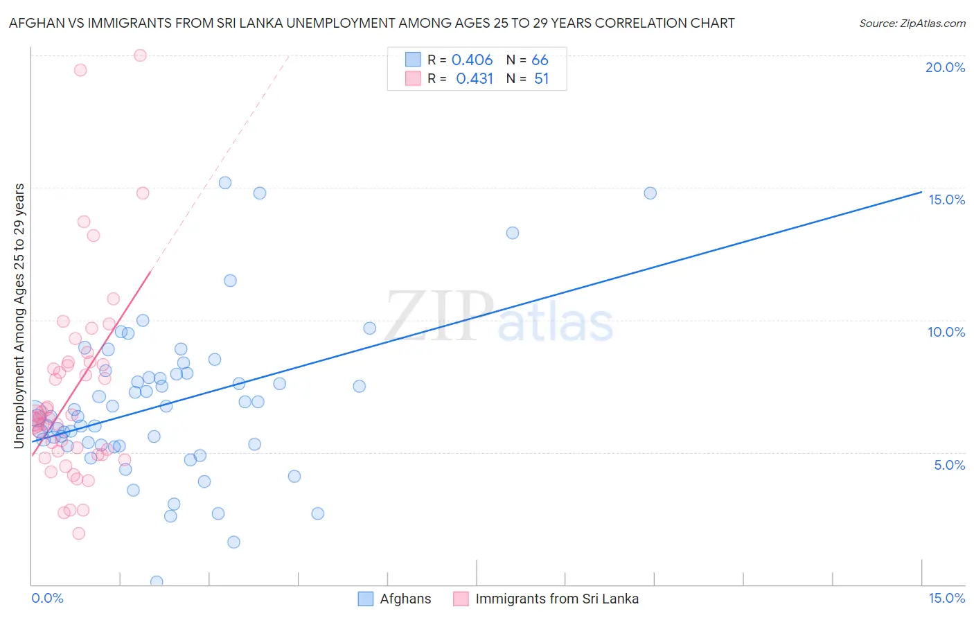 Afghan vs Immigrants from Sri Lanka Unemployment Among Ages 25 to 29 years