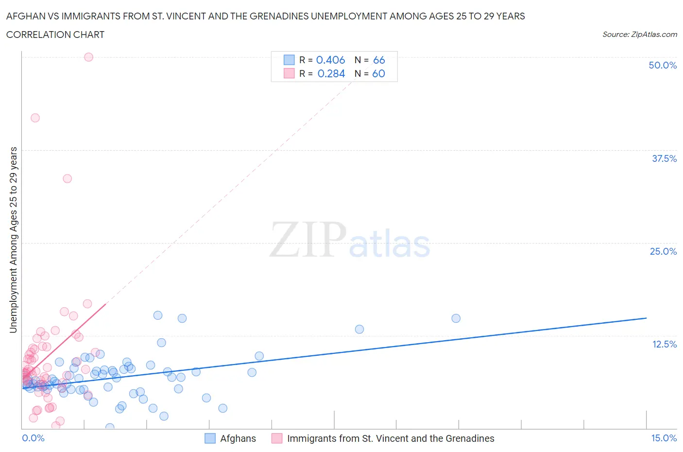 Afghan vs Immigrants from St. Vincent and the Grenadines Unemployment Among Ages 25 to 29 years