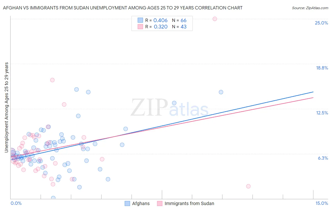 Afghan vs Immigrants from Sudan Unemployment Among Ages 25 to 29 years