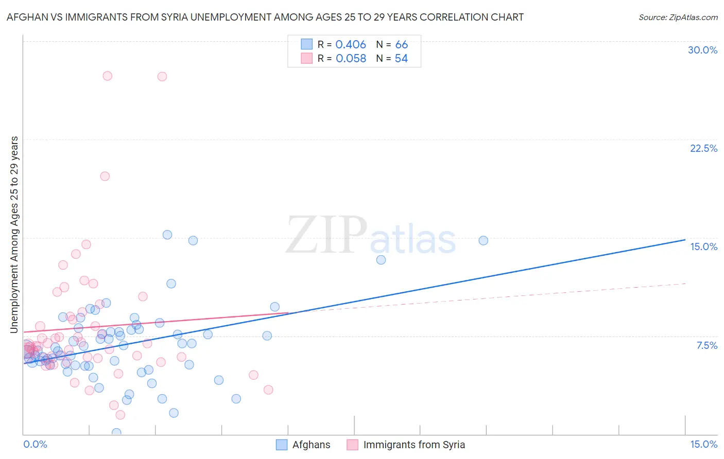 Afghan vs Immigrants from Syria Unemployment Among Ages 25 to 29 years