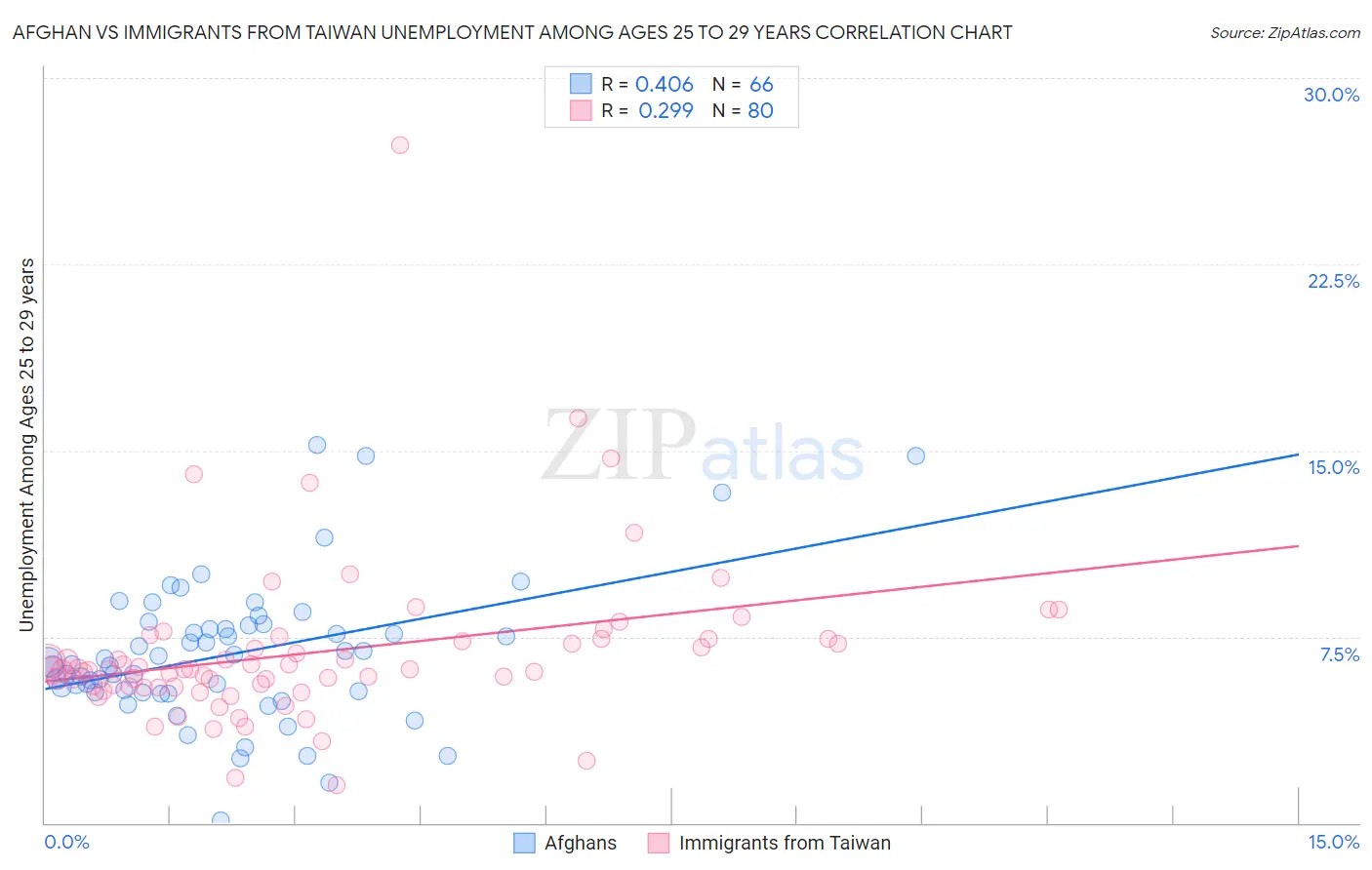 Afghan vs Immigrants from Taiwan Unemployment Among Ages 25 to 29 years