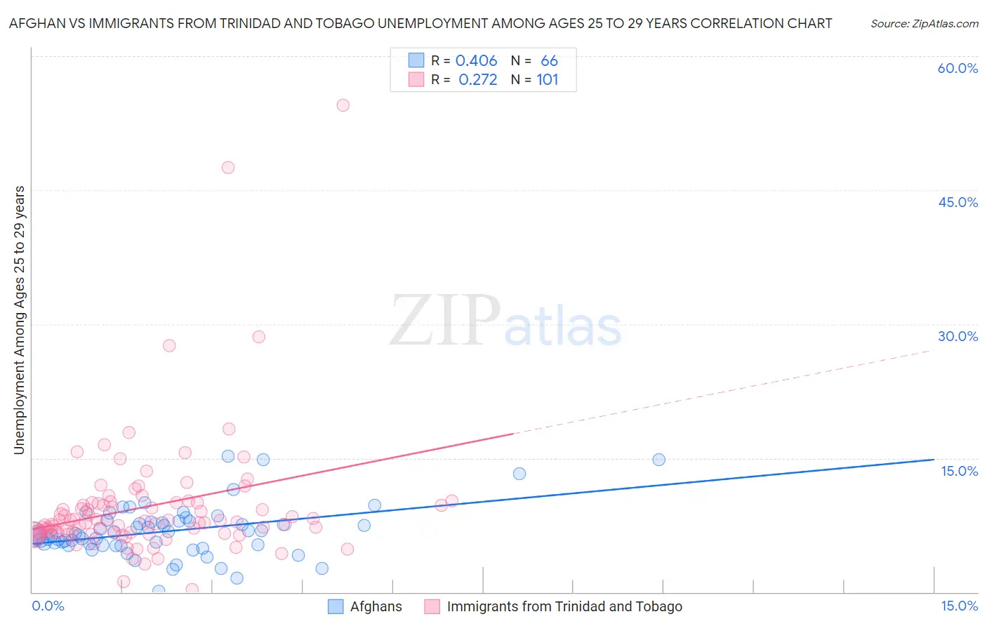 Afghan vs Immigrants from Trinidad and Tobago Unemployment Among Ages 25 to 29 years