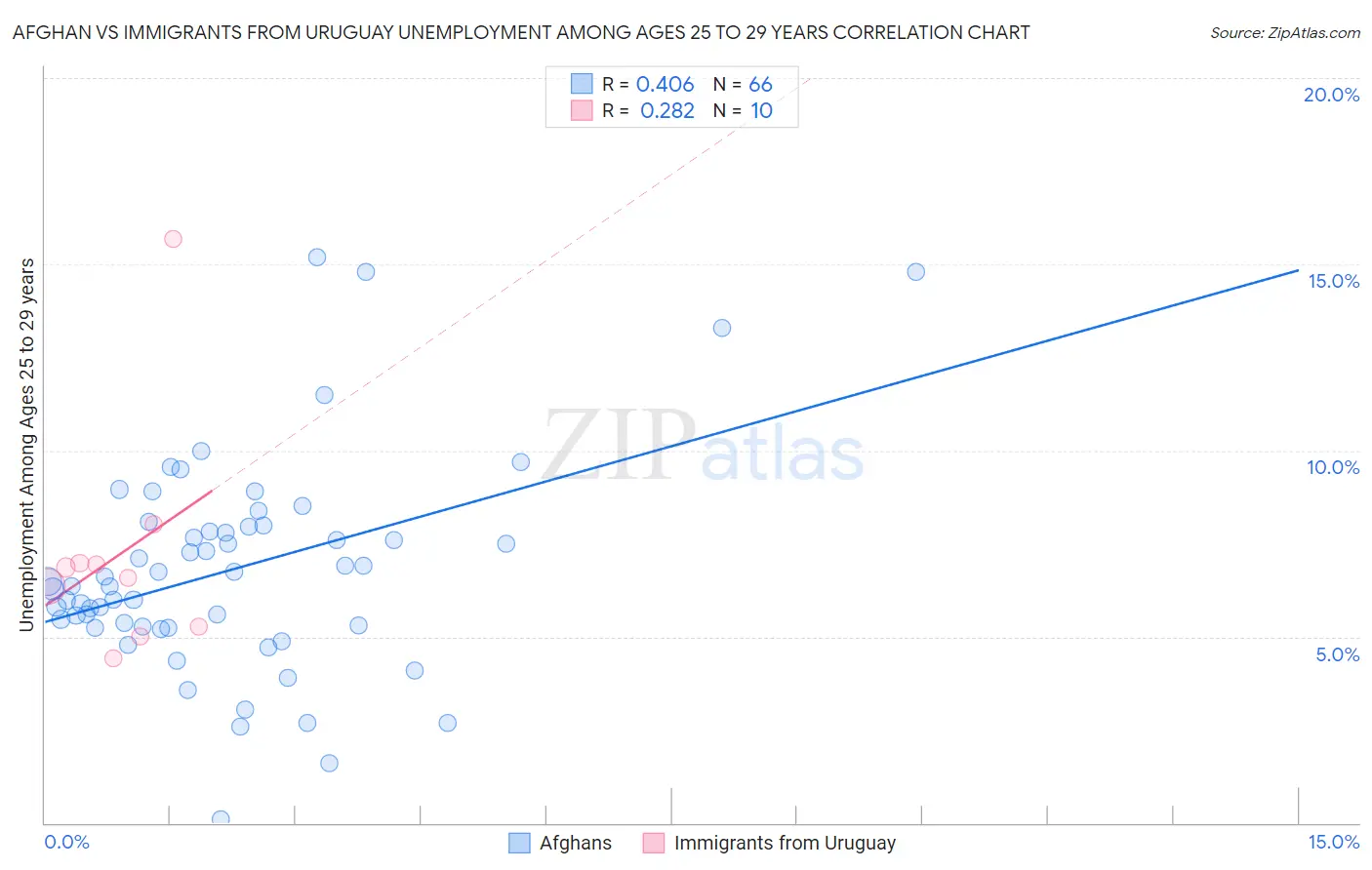 Afghan vs Immigrants from Uruguay Unemployment Among Ages 25 to 29 years