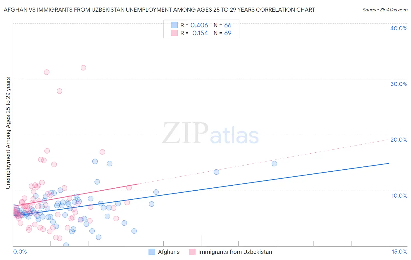 Afghan vs Immigrants from Uzbekistan Unemployment Among Ages 25 to 29 years