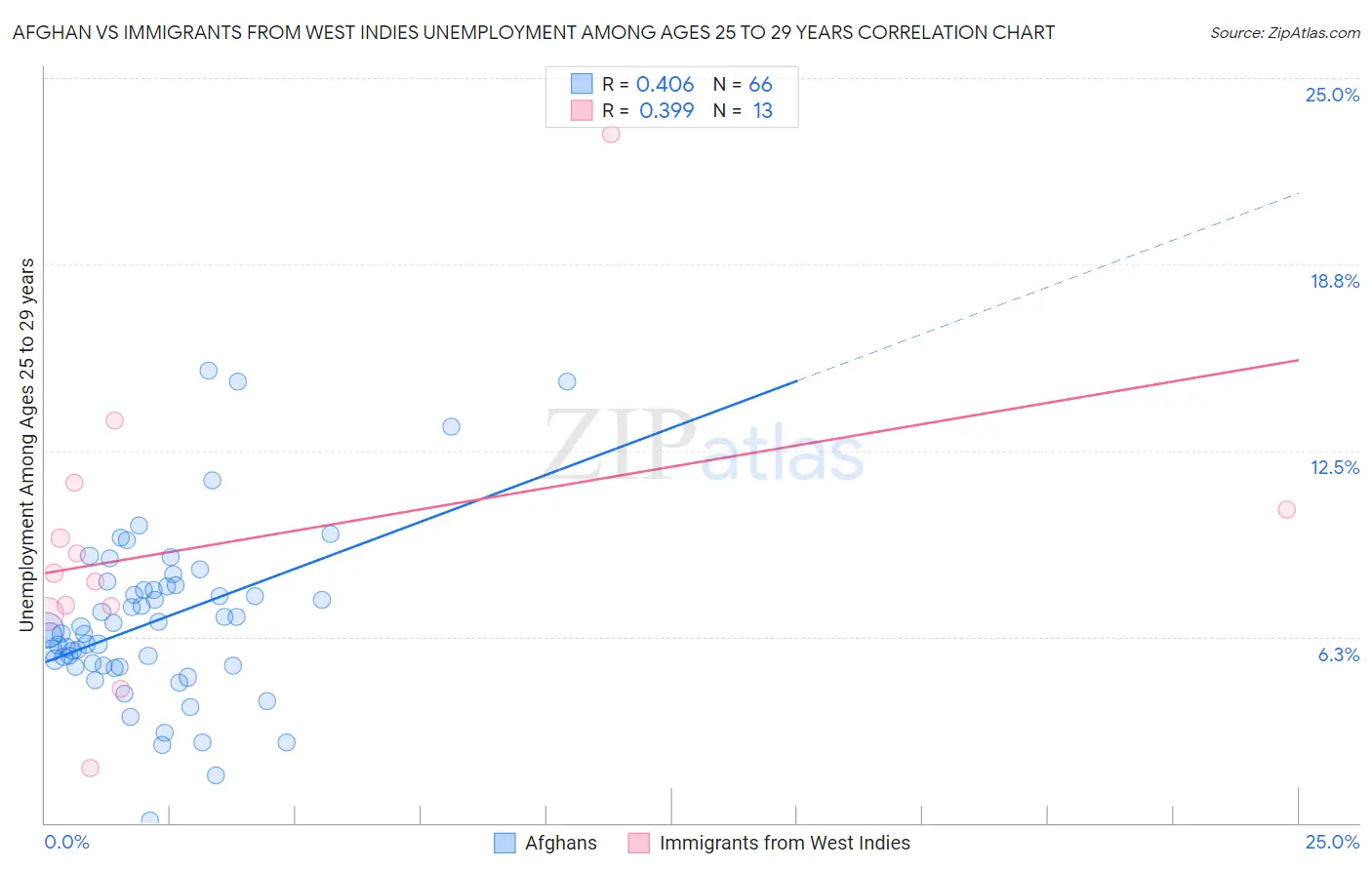 Afghan vs Immigrants from West Indies Unemployment Among Ages 25 to 29 years