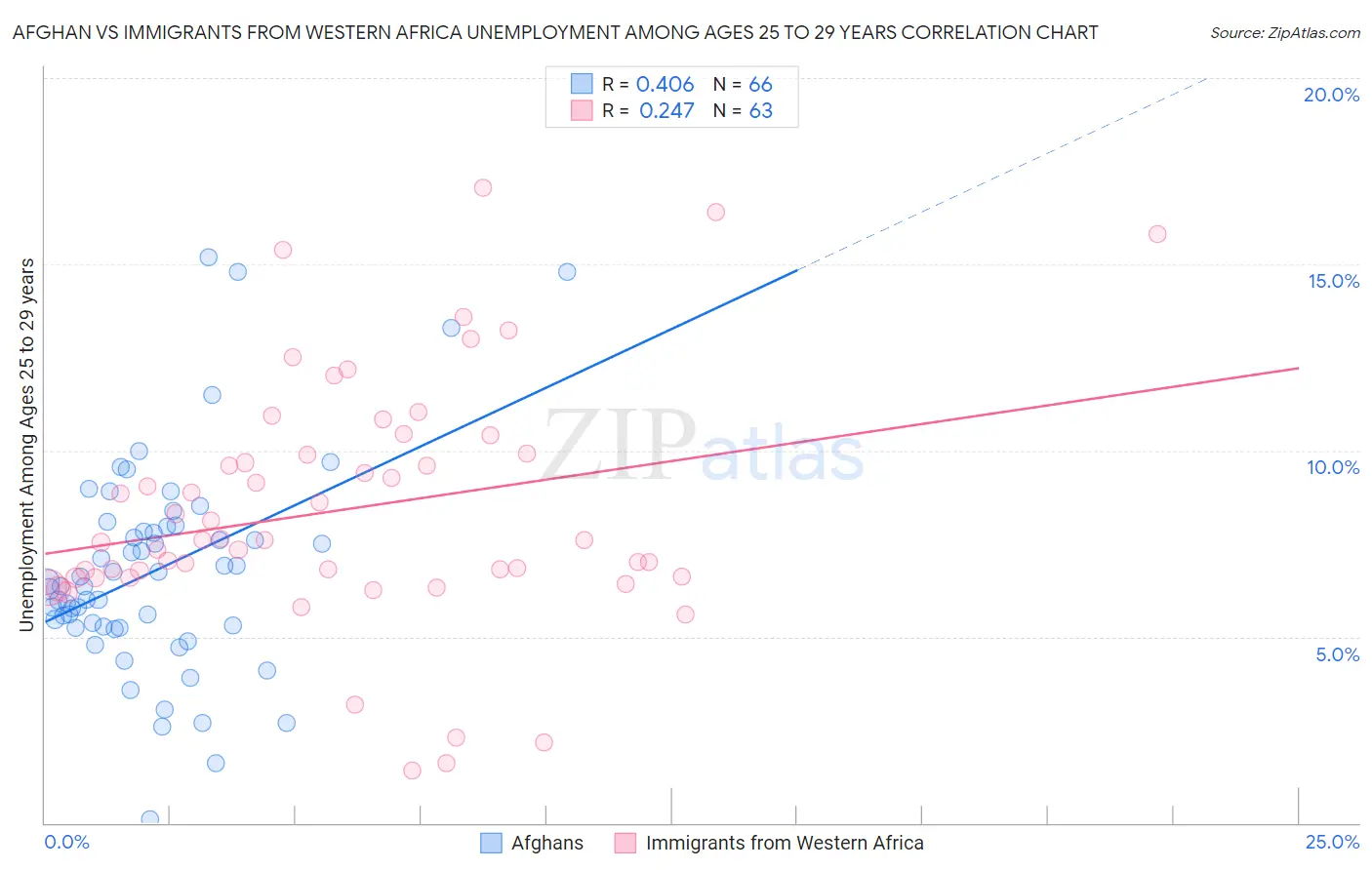 Afghan vs Immigrants from Western Africa Unemployment Among Ages 25 to 29 years