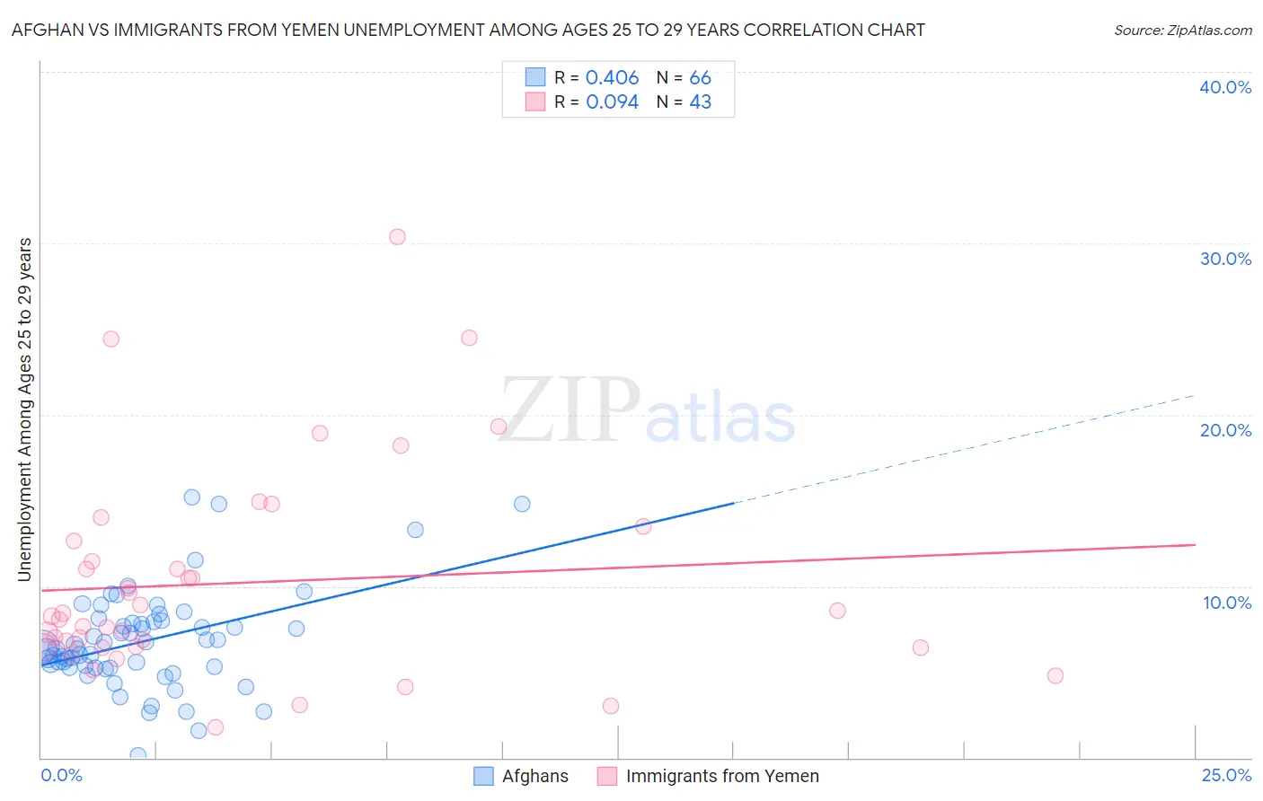 Afghan vs Immigrants from Yemen Unemployment Among Ages 25 to 29 years