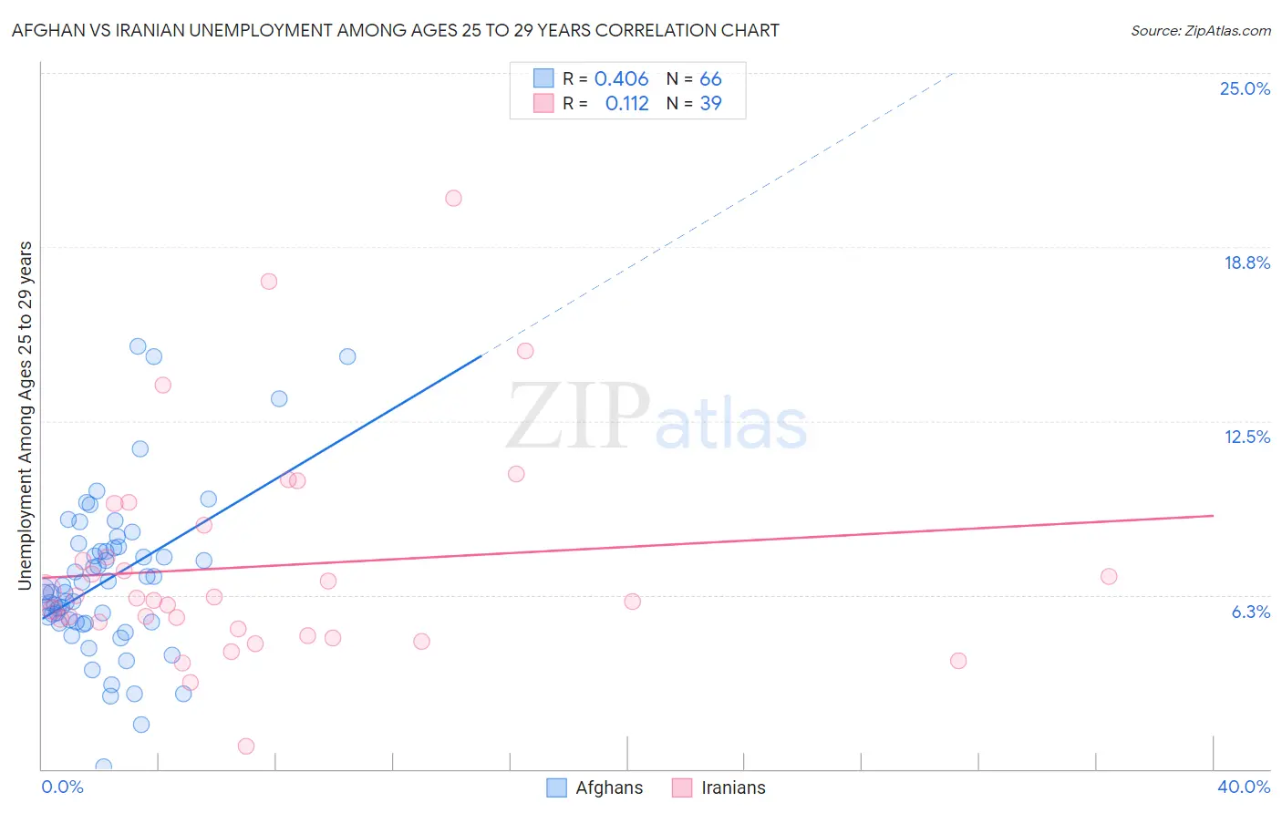 Afghan vs Iranian Unemployment Among Ages 25 to 29 years