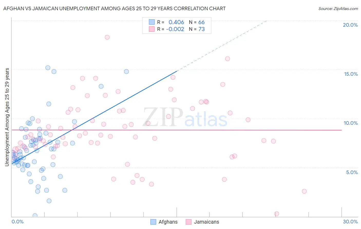 Afghan vs Jamaican Unemployment Among Ages 25 to 29 years