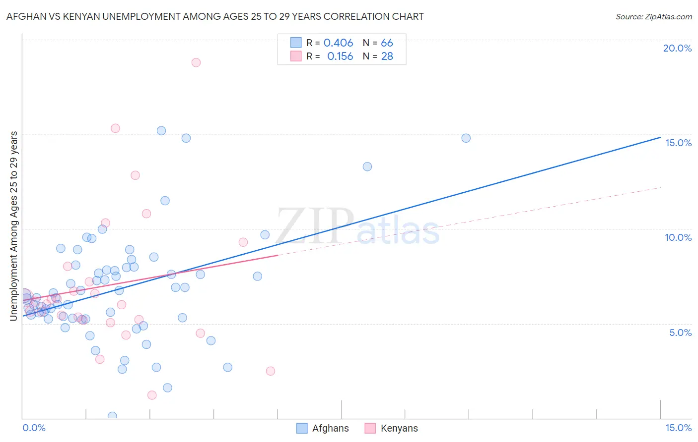 Afghan vs Kenyan Unemployment Among Ages 25 to 29 years