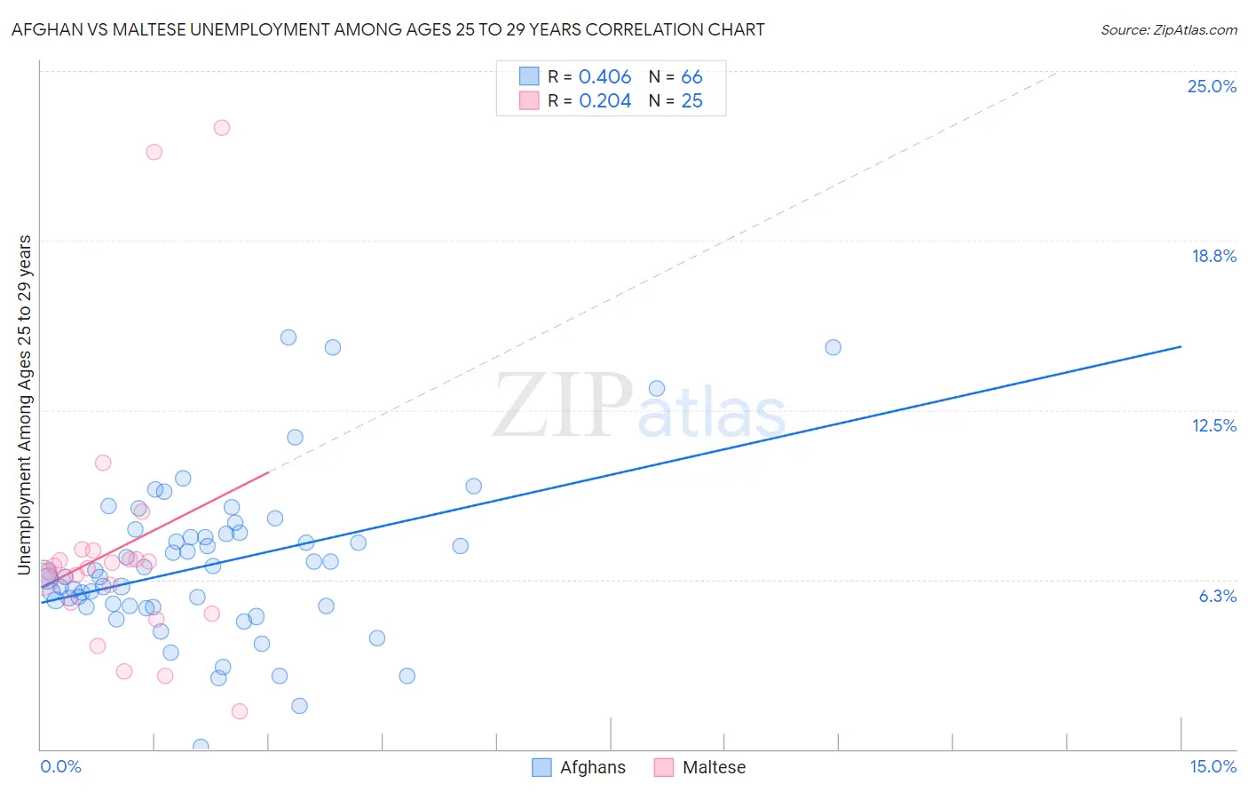 Afghan vs Maltese Unemployment Among Ages 25 to 29 years