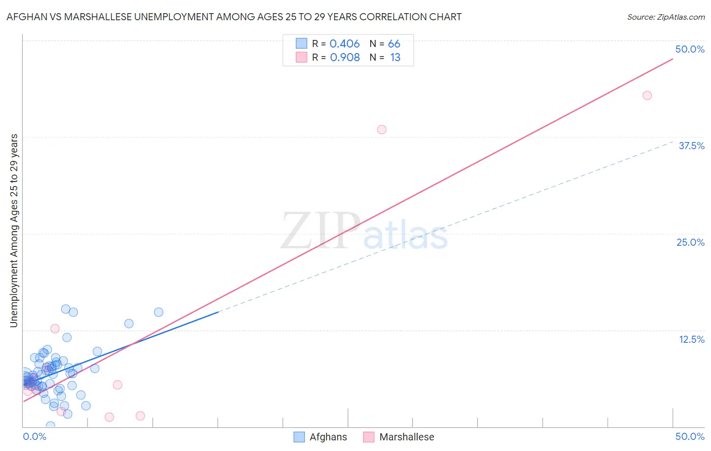 Afghan vs Marshallese Unemployment Among Ages 25 to 29 years