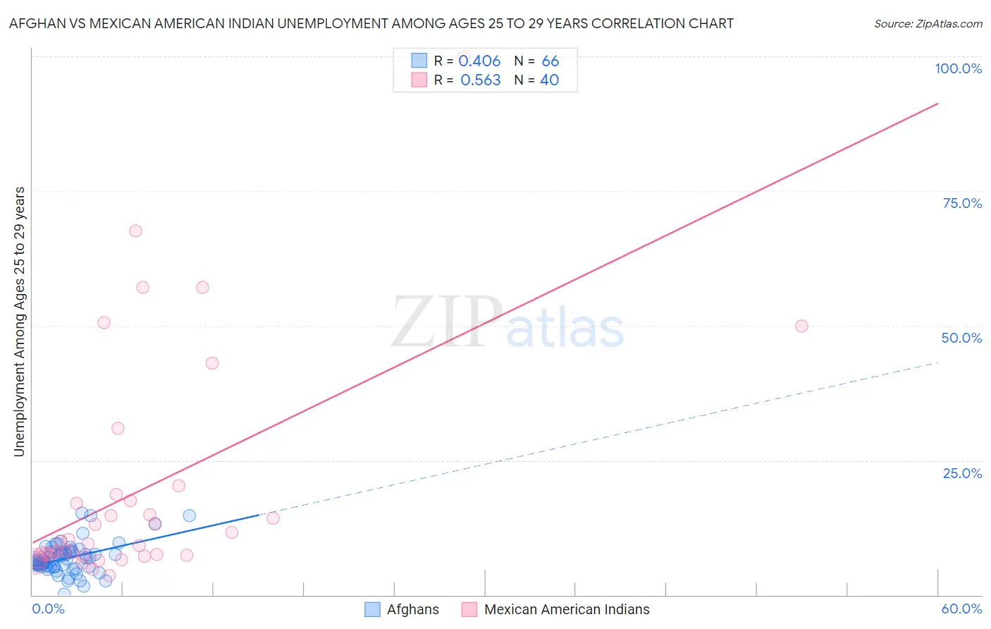 Afghan vs Mexican American Indian Unemployment Among Ages 25 to 29 years