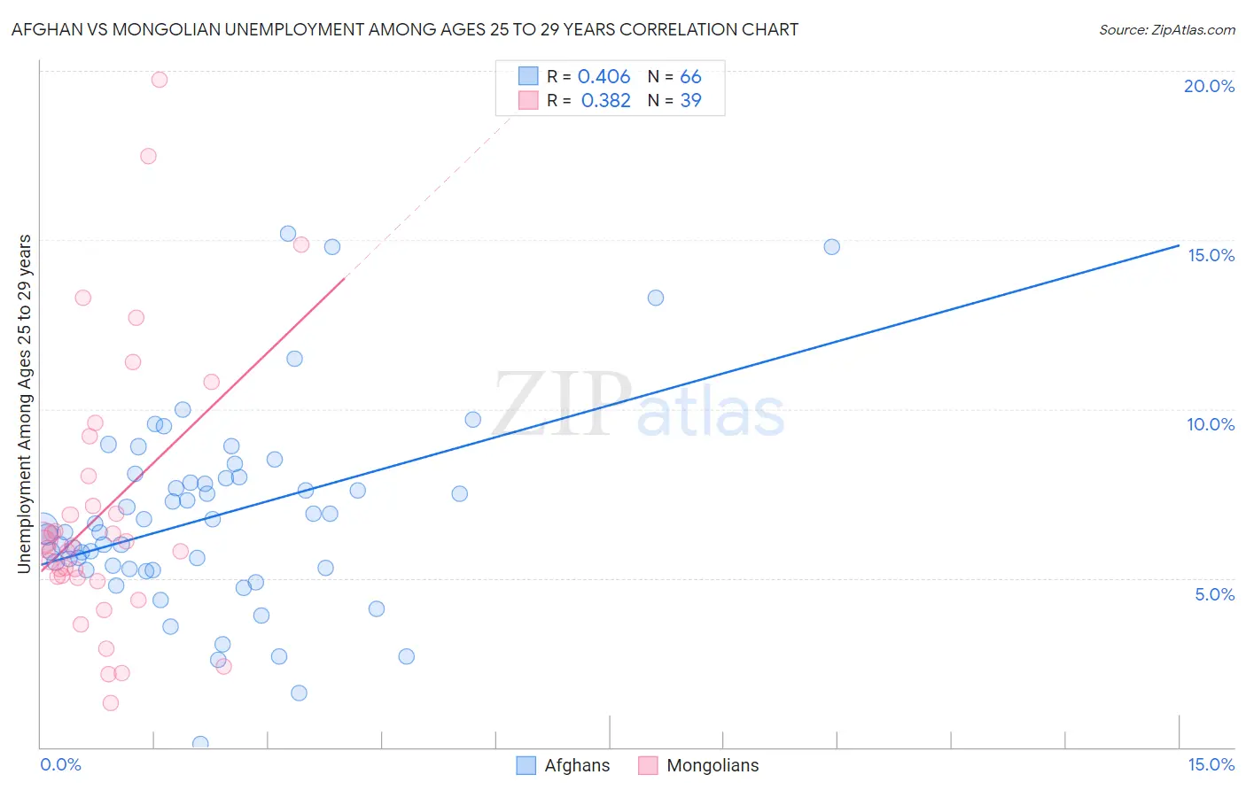 Afghan vs Mongolian Unemployment Among Ages 25 to 29 years