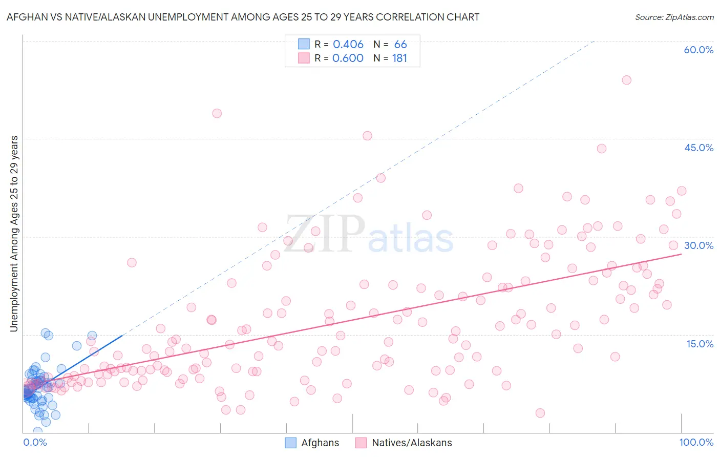 Afghan vs Native/Alaskan Unemployment Among Ages 25 to 29 years