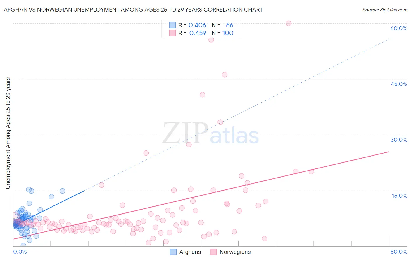 Afghan vs Norwegian Unemployment Among Ages 25 to 29 years