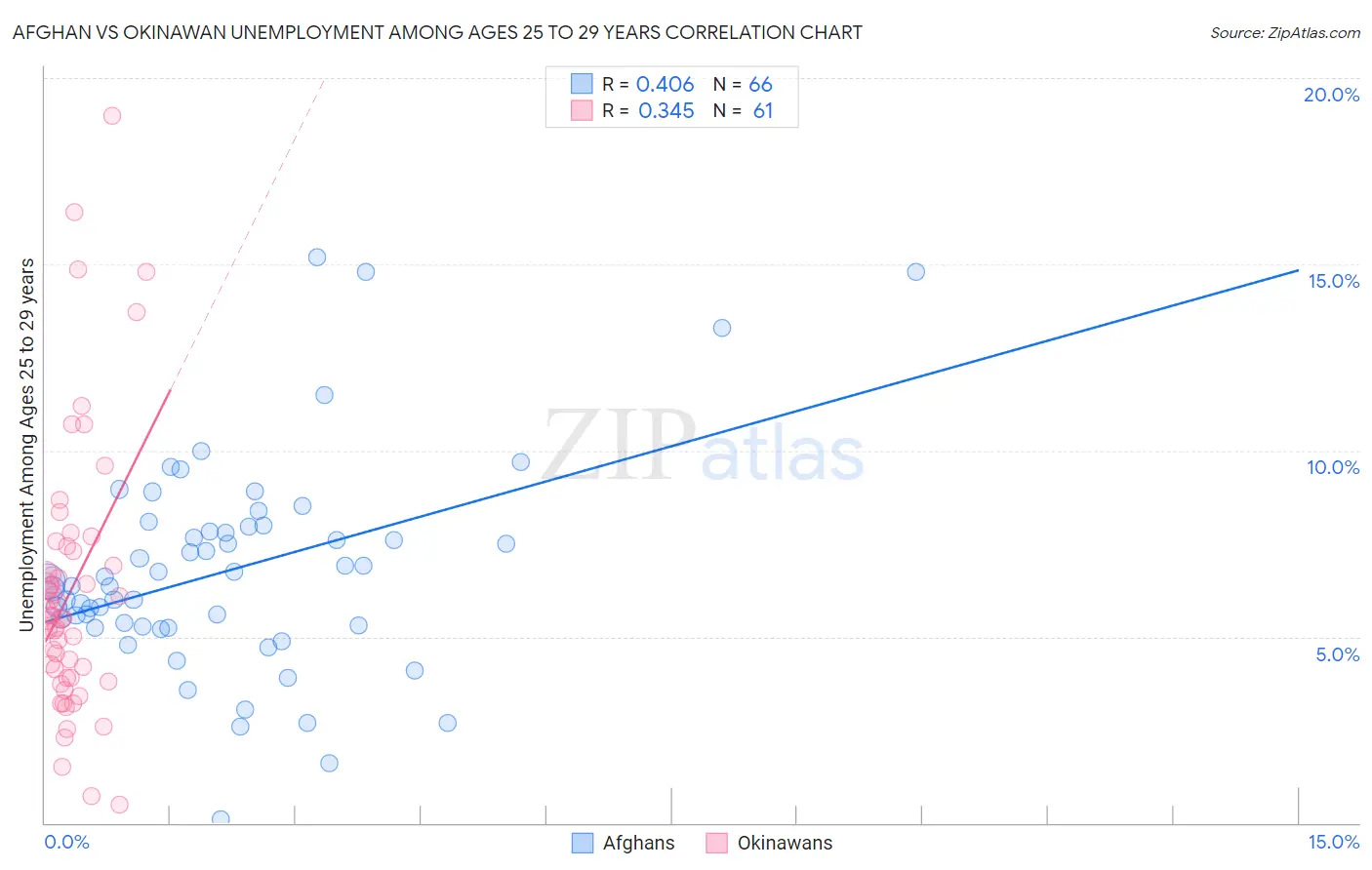Afghan vs Okinawan Unemployment Among Ages 25 to 29 years