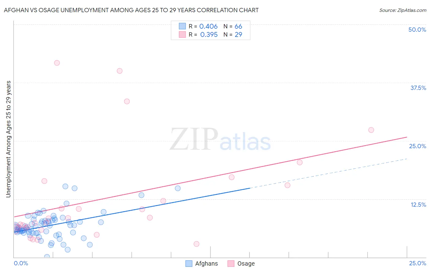 Afghan vs Osage Unemployment Among Ages 25 to 29 years