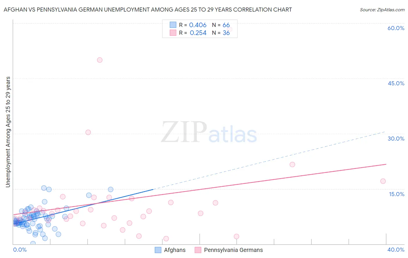 Afghan vs Pennsylvania German Unemployment Among Ages 25 to 29 years