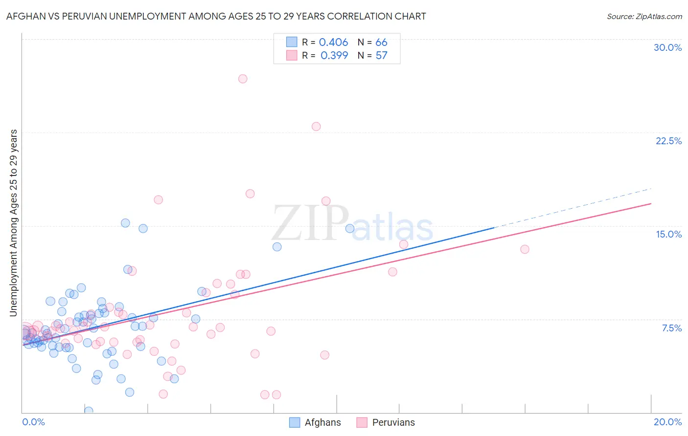 Afghan vs Peruvian Unemployment Among Ages 25 to 29 years