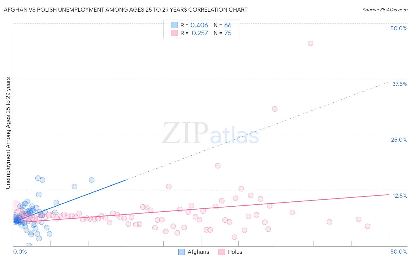 Afghan vs Polish Unemployment Among Ages 25 to 29 years