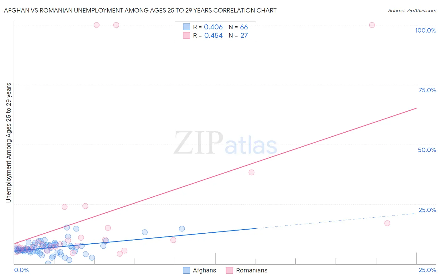 Afghan vs Romanian Unemployment Among Ages 25 to 29 years