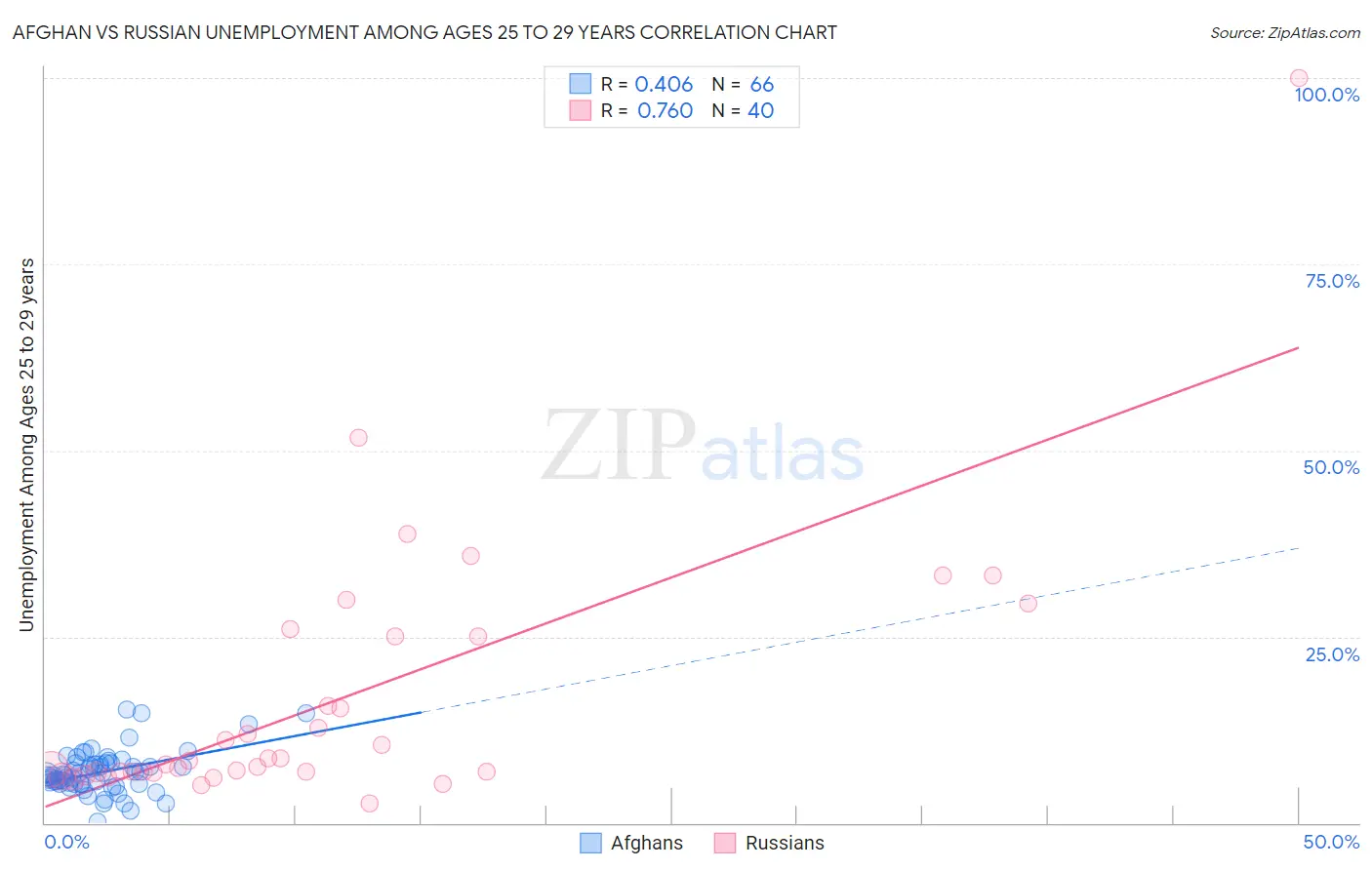 Afghan vs Russian Unemployment Among Ages 25 to 29 years
