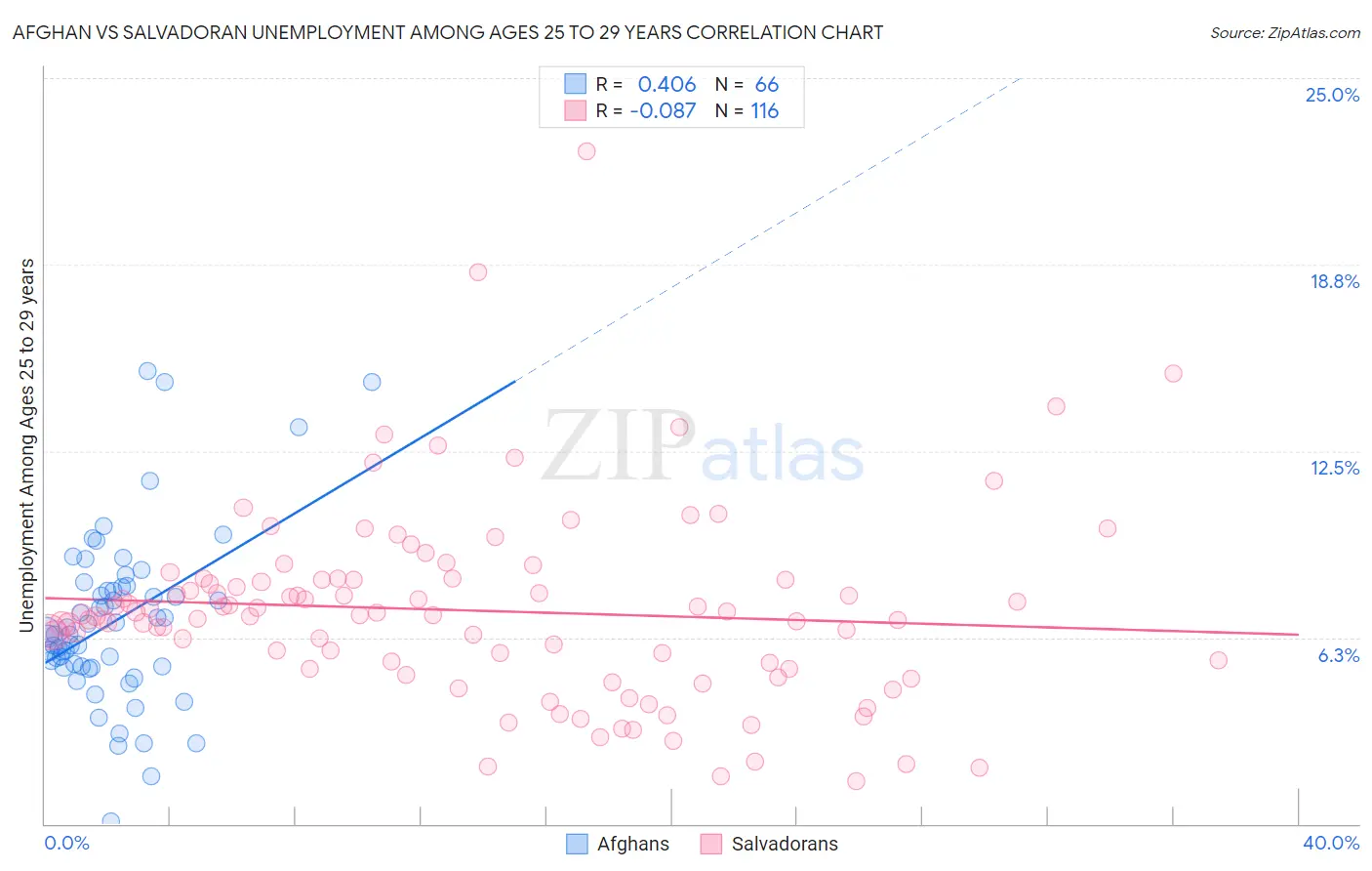 Afghan vs Salvadoran Unemployment Among Ages 25 to 29 years
