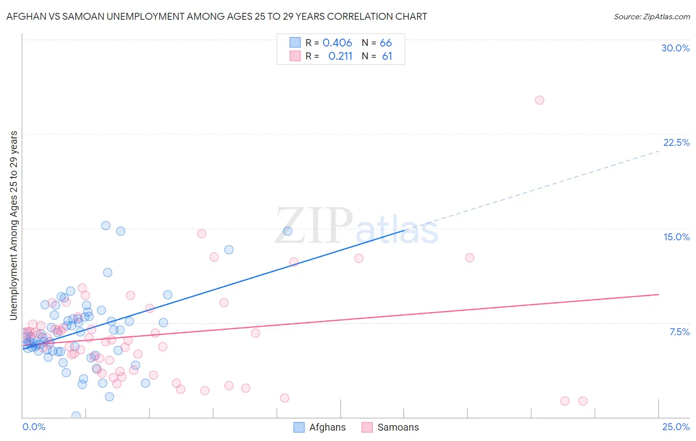 Afghan vs Samoan Unemployment Among Ages 25 to 29 years