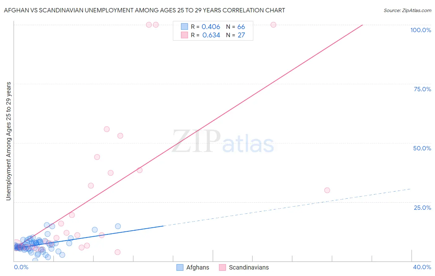 Afghan vs Scandinavian Unemployment Among Ages 25 to 29 years