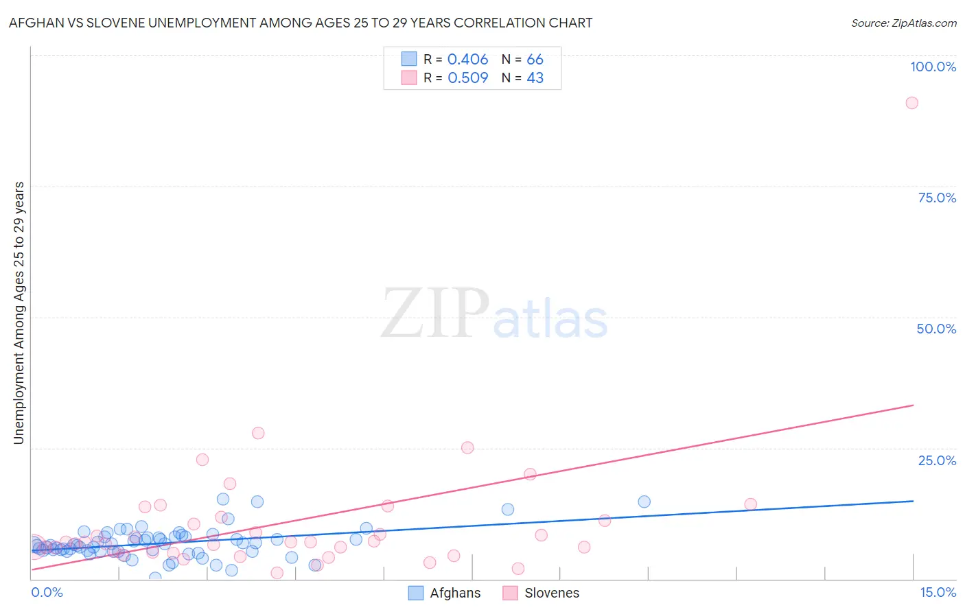 Afghan vs Slovene Unemployment Among Ages 25 to 29 years