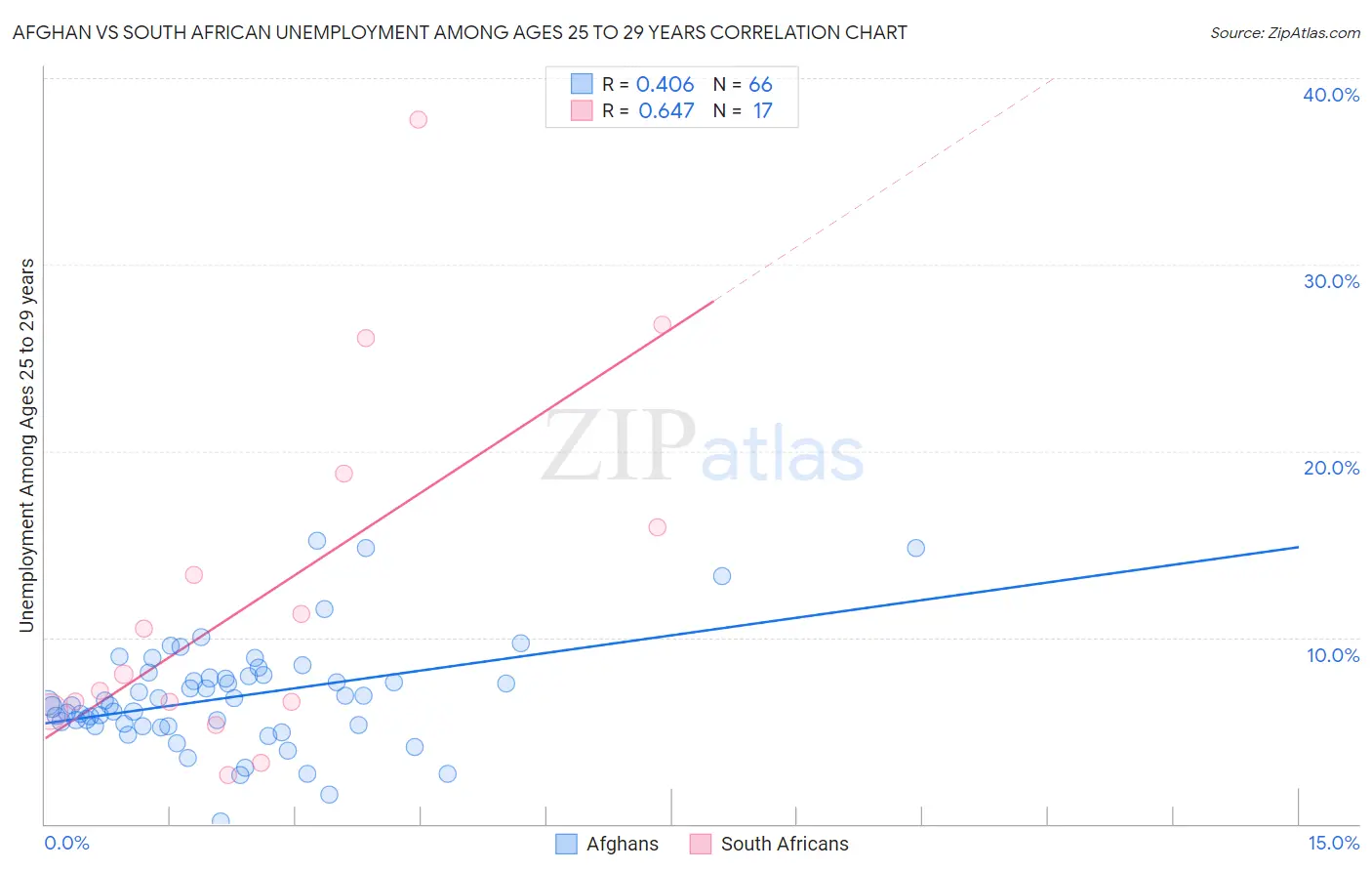 Afghan vs South African Unemployment Among Ages 25 to 29 years
