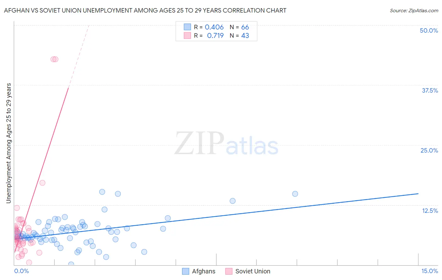 Afghan vs Soviet Union Unemployment Among Ages 25 to 29 years