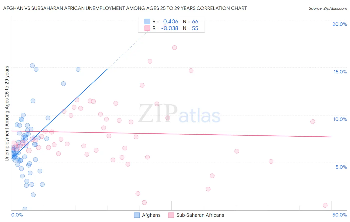 Afghan vs Subsaharan African Unemployment Among Ages 25 to 29 years
