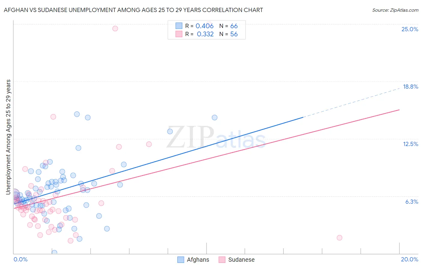 Afghan vs Sudanese Unemployment Among Ages 25 to 29 years