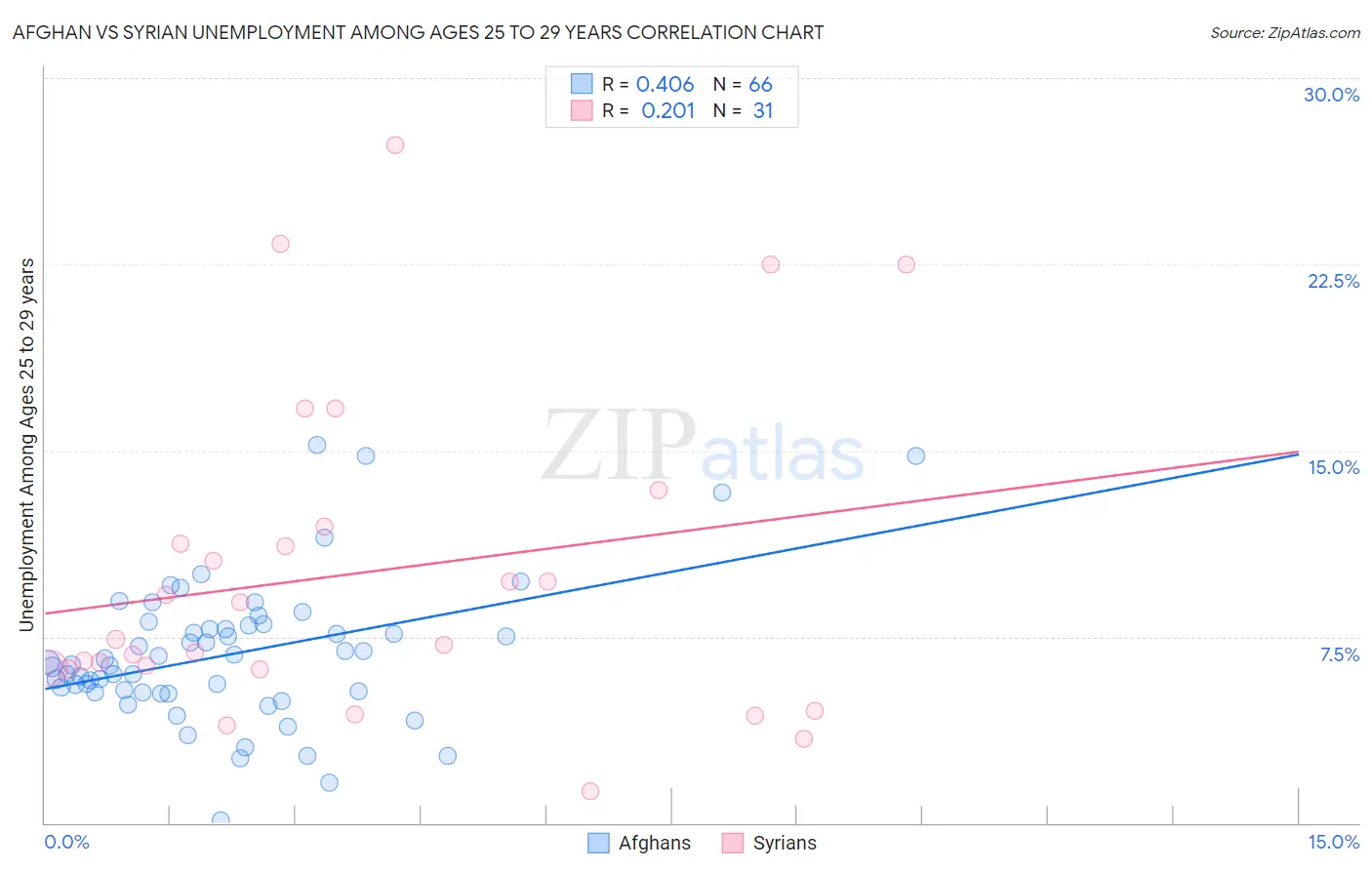 Afghan vs Syrian Unemployment Among Ages 25 to 29 years