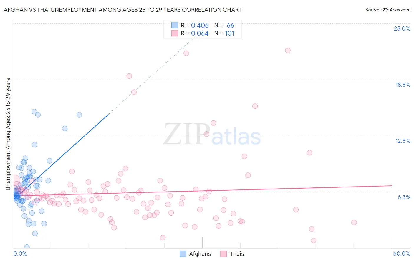 Afghan vs Thai Unemployment Among Ages 25 to 29 years
