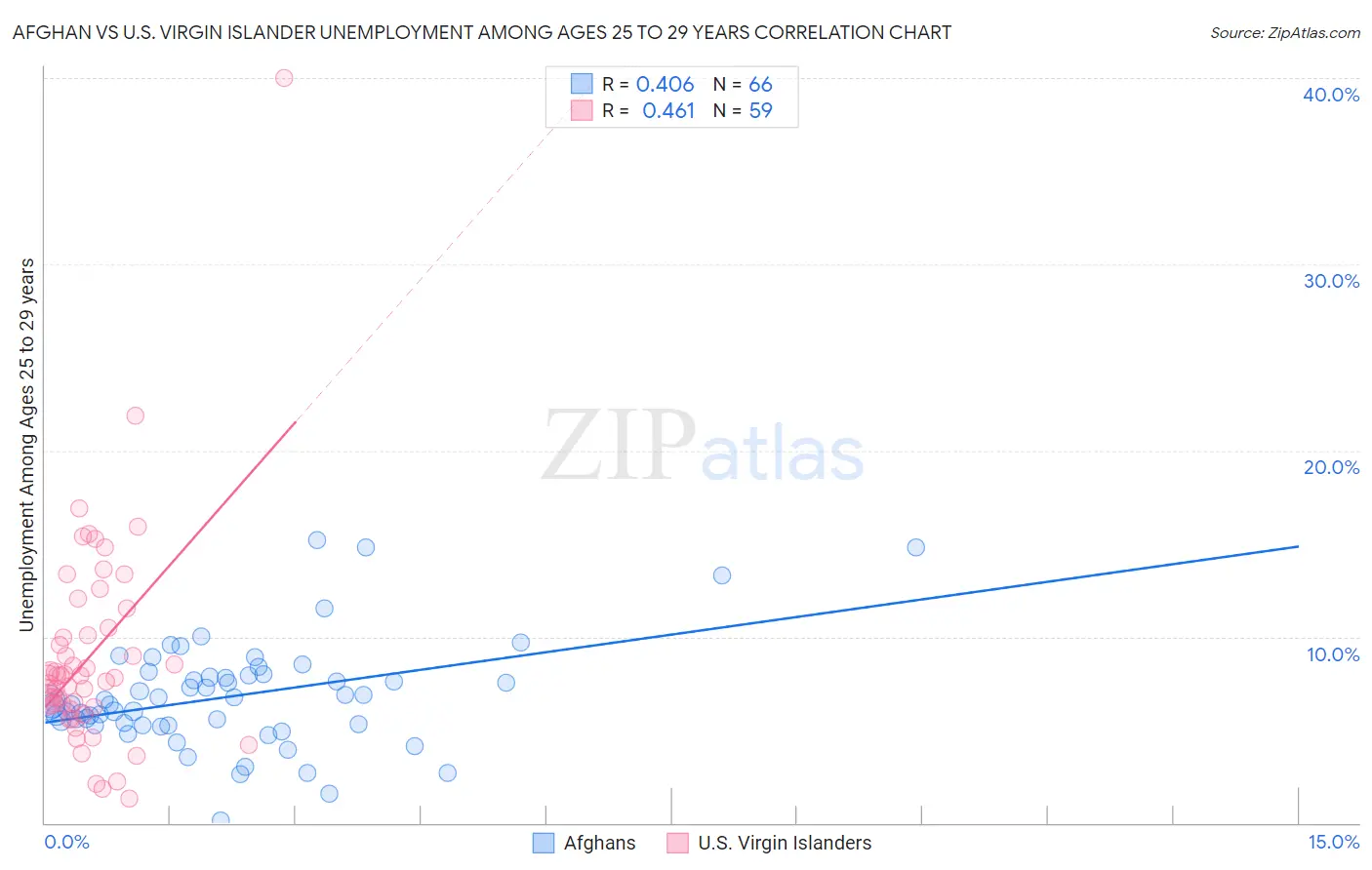Afghan vs U.S. Virgin Islander Unemployment Among Ages 25 to 29 years