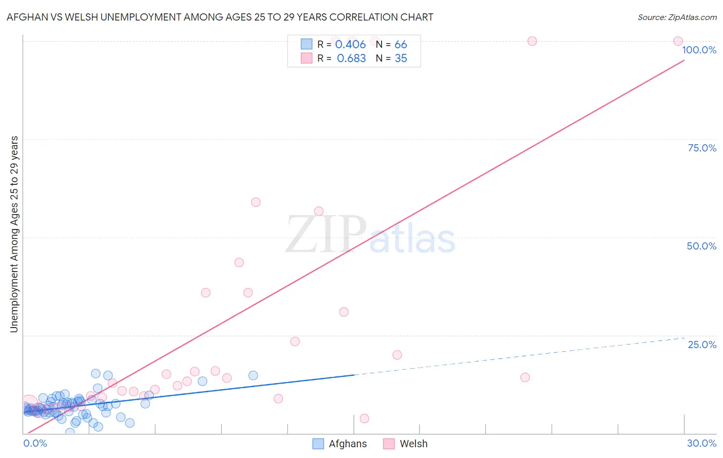 Afghan vs Welsh Unemployment Among Ages 25 to 29 years