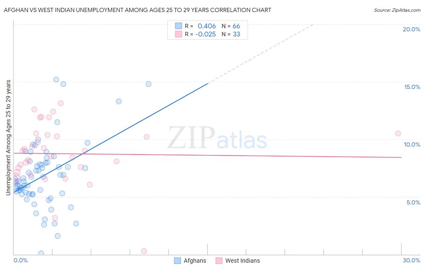 Afghan vs West Indian Unemployment Among Ages 25 to 29 years