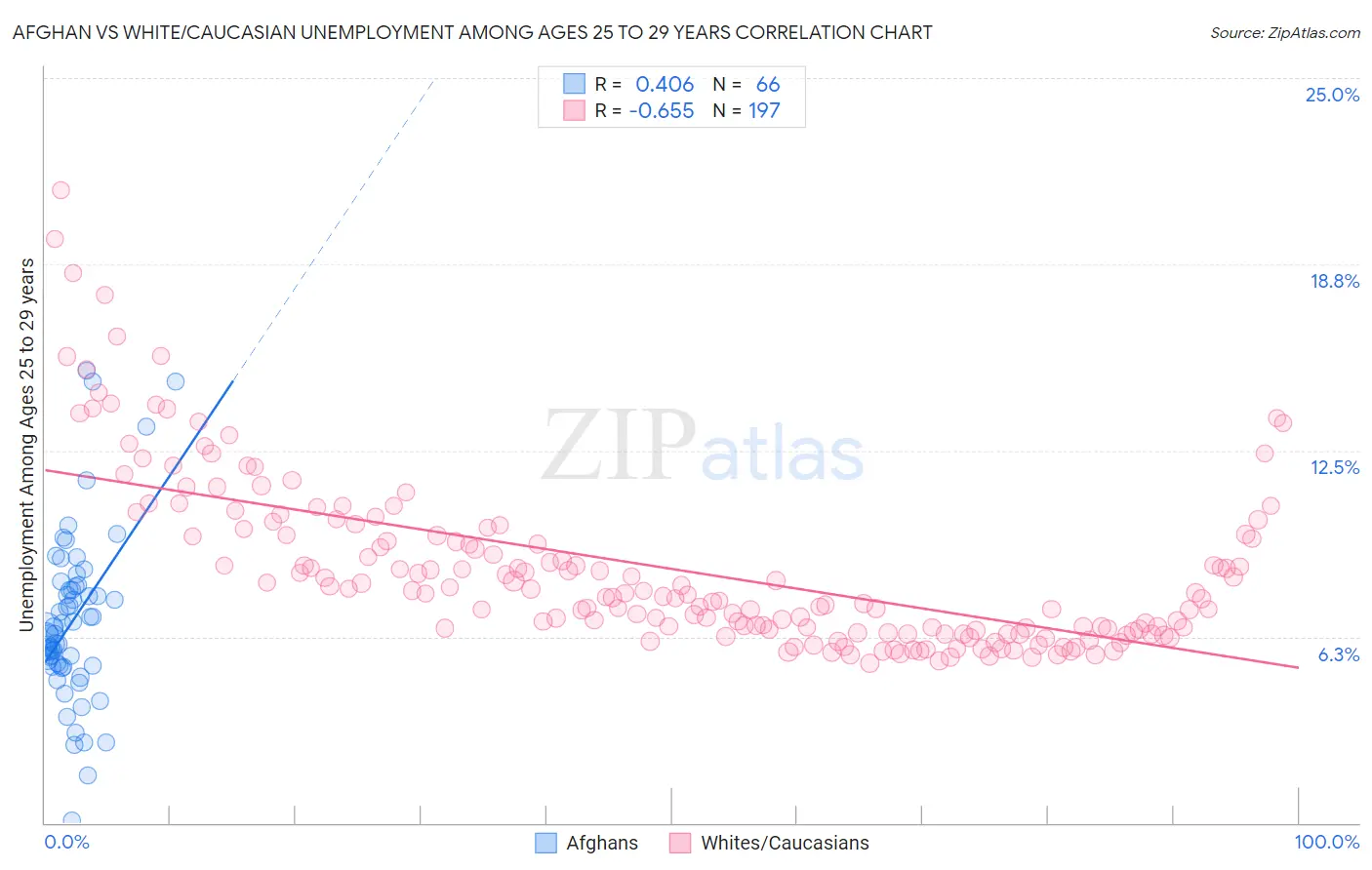 Afghan vs White/Caucasian Unemployment Among Ages 25 to 29 years