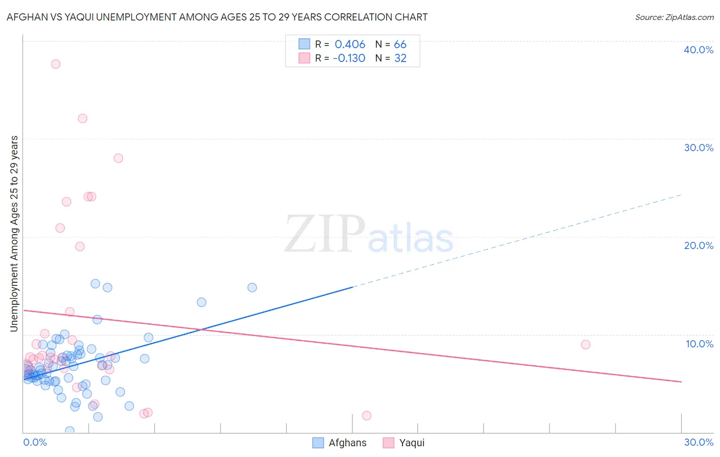 Afghan vs Yaqui Unemployment Among Ages 25 to 29 years