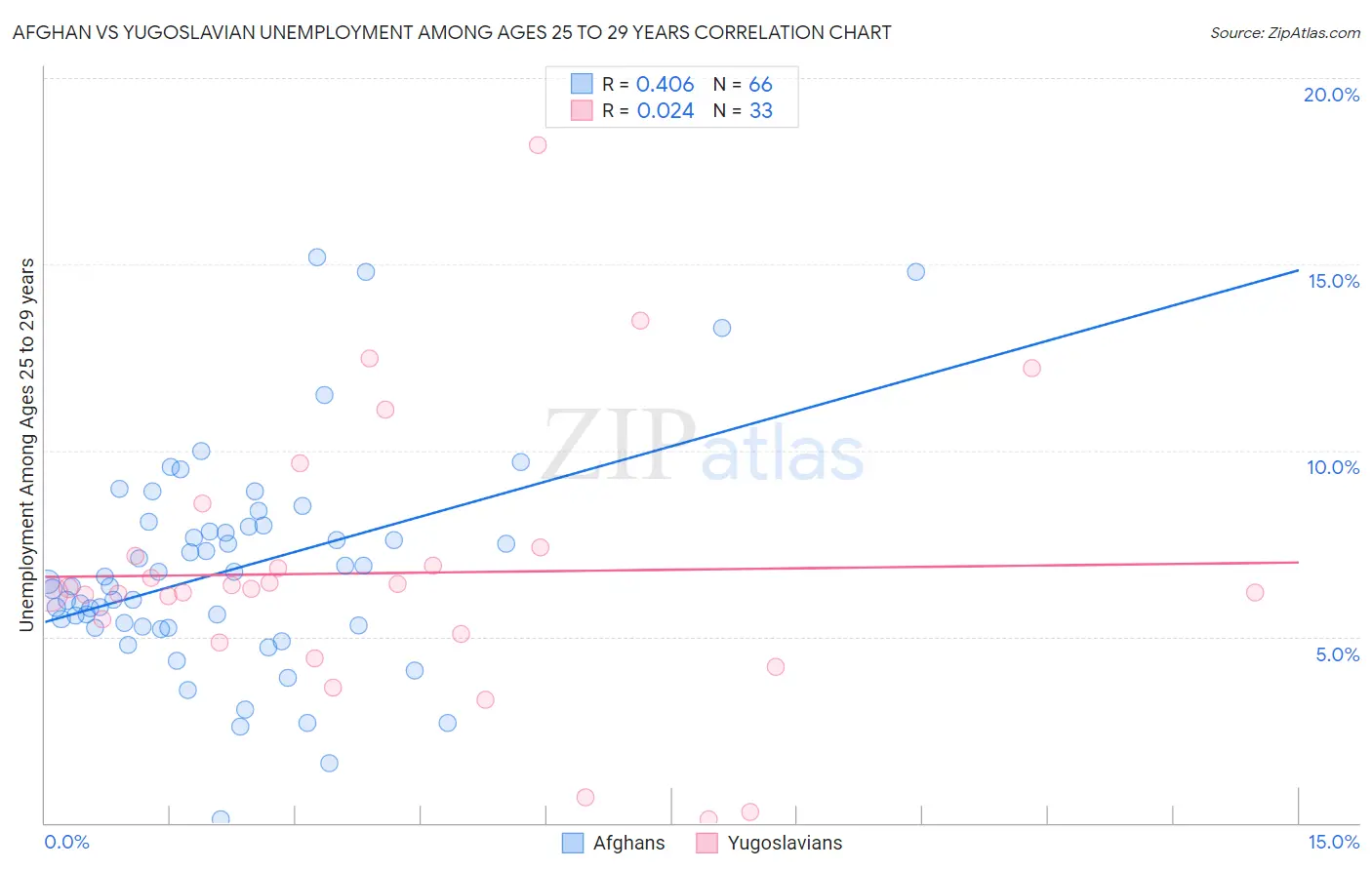 Afghan vs Yugoslavian Unemployment Among Ages 25 to 29 years