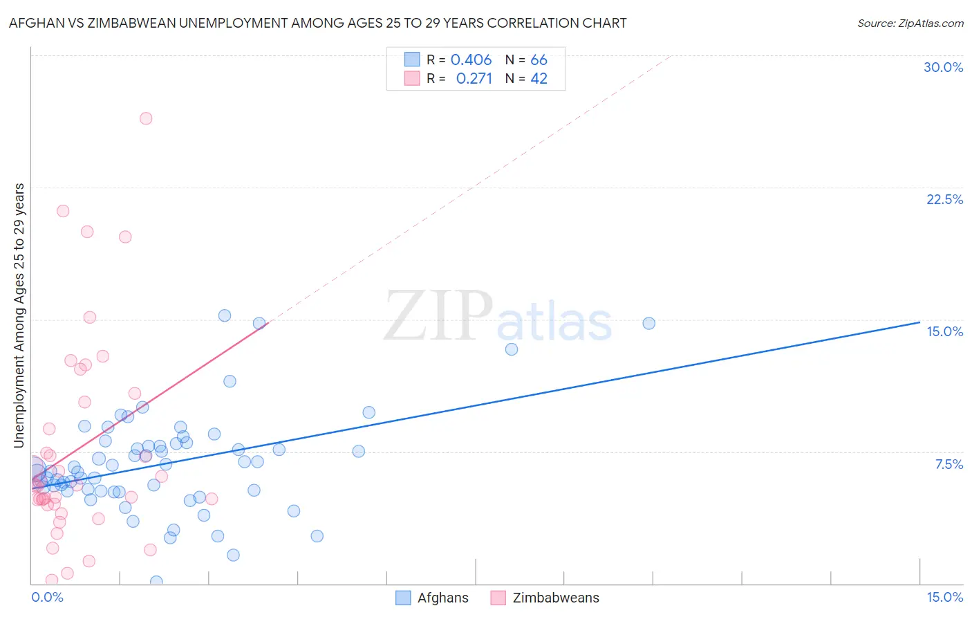Afghan vs Zimbabwean Unemployment Among Ages 25 to 29 years