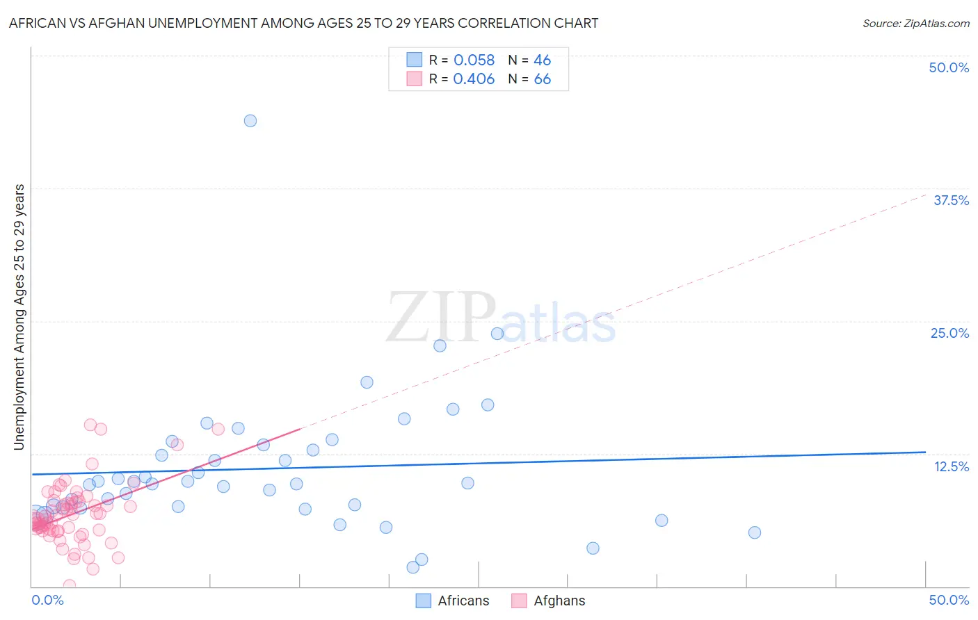 African vs Afghan Unemployment Among Ages 25 to 29 years