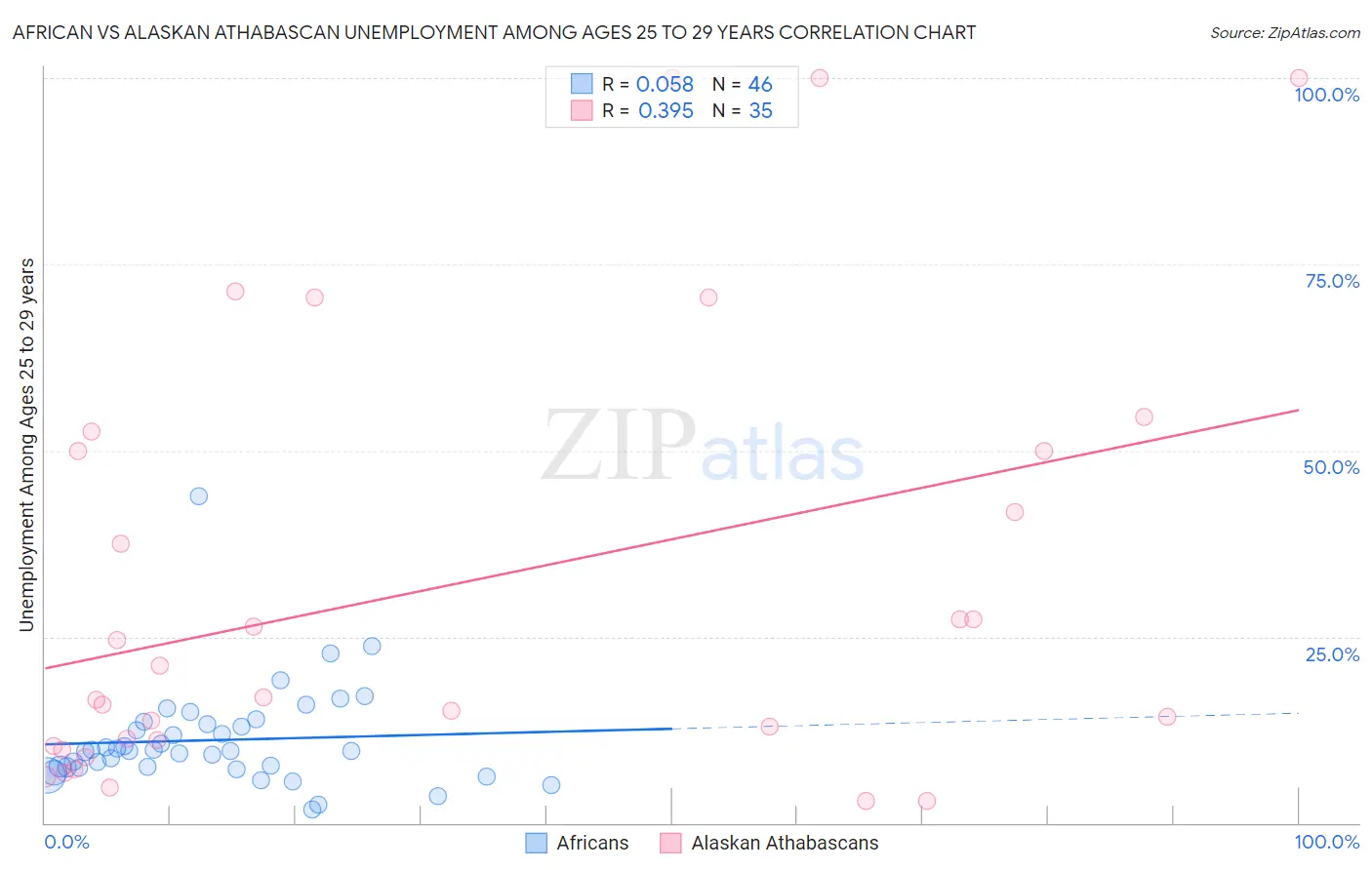 African vs Alaskan Athabascan Unemployment Among Ages 25 to 29 years