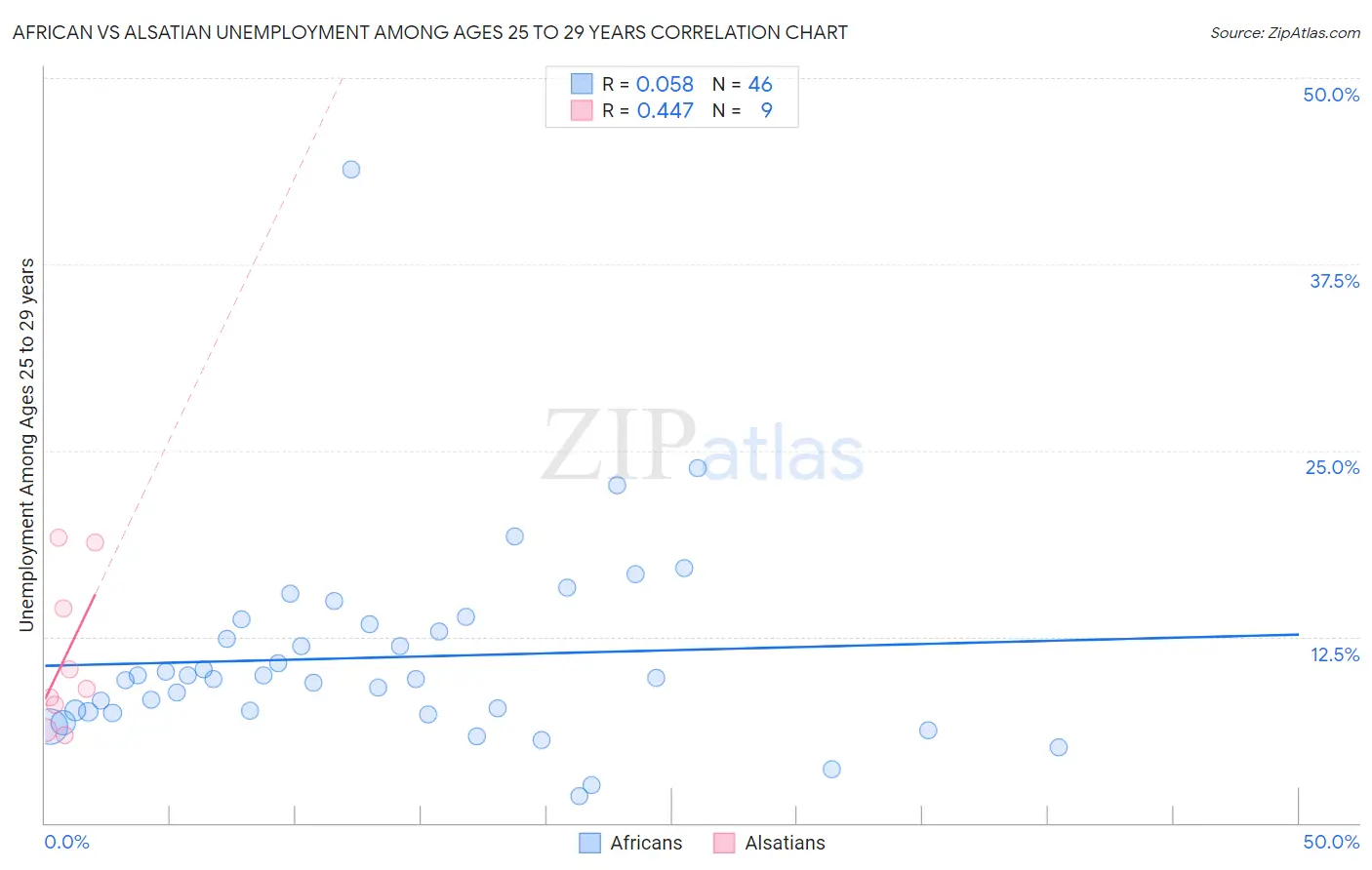 African vs Alsatian Unemployment Among Ages 25 to 29 years