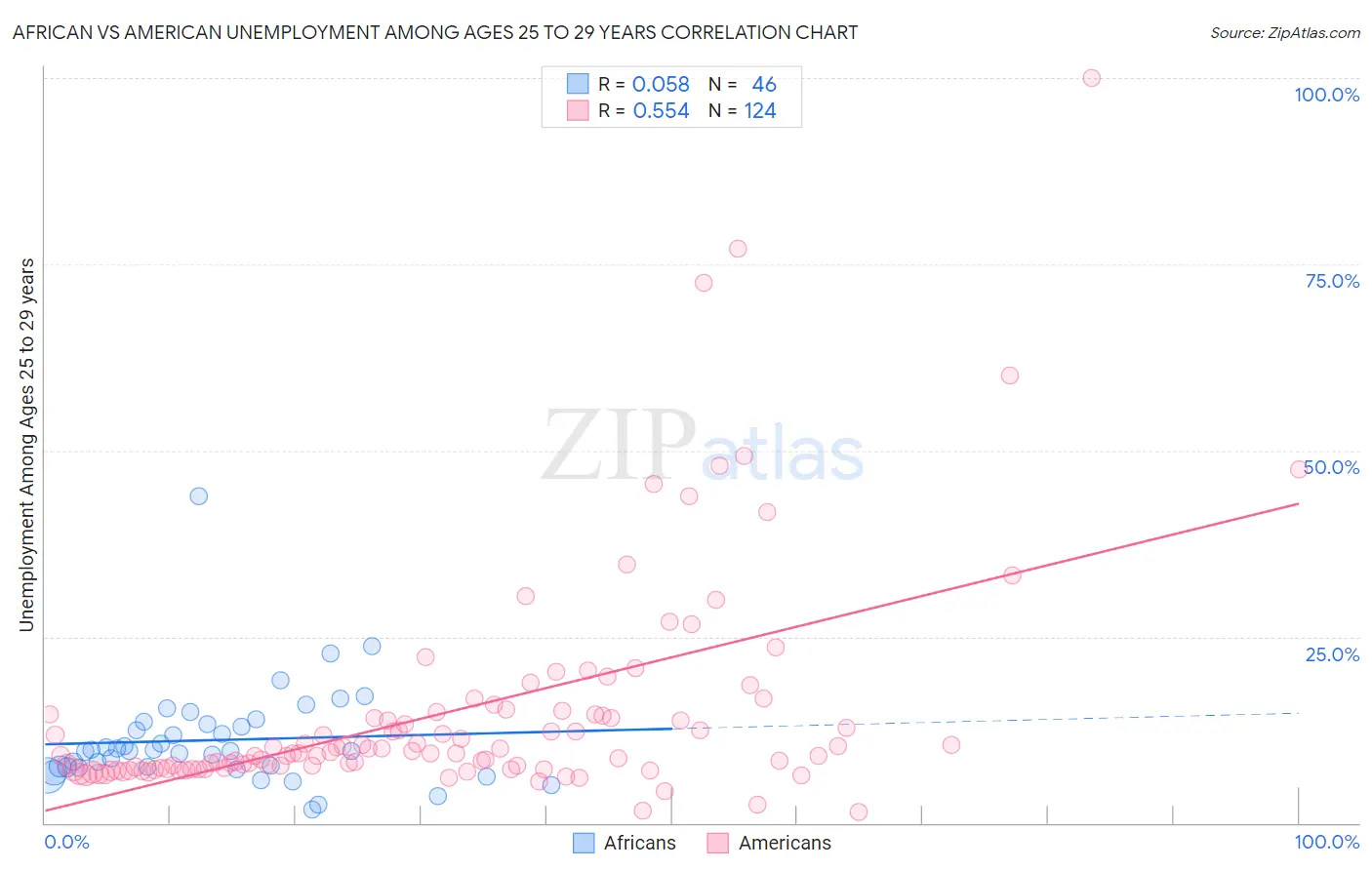 African vs American Unemployment Among Ages 25 to 29 years