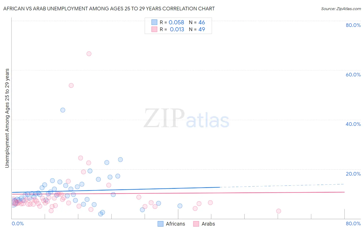 African vs Arab Unemployment Among Ages 25 to 29 years
