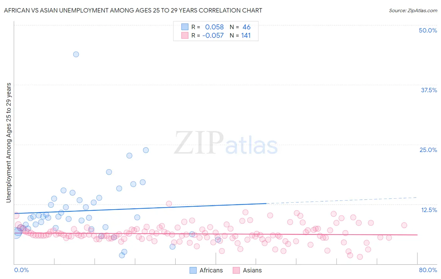 African vs Asian Unemployment Among Ages 25 to 29 years
